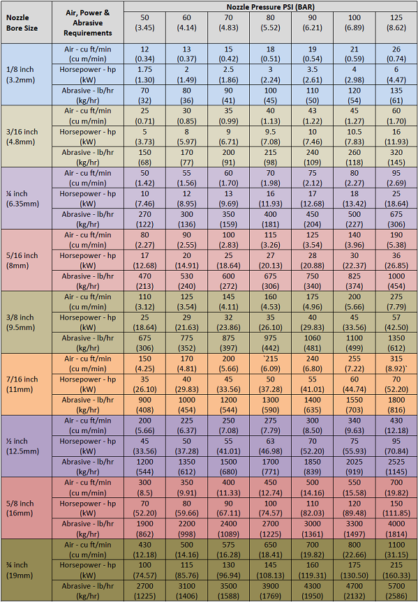 Blast Nozzle Chart